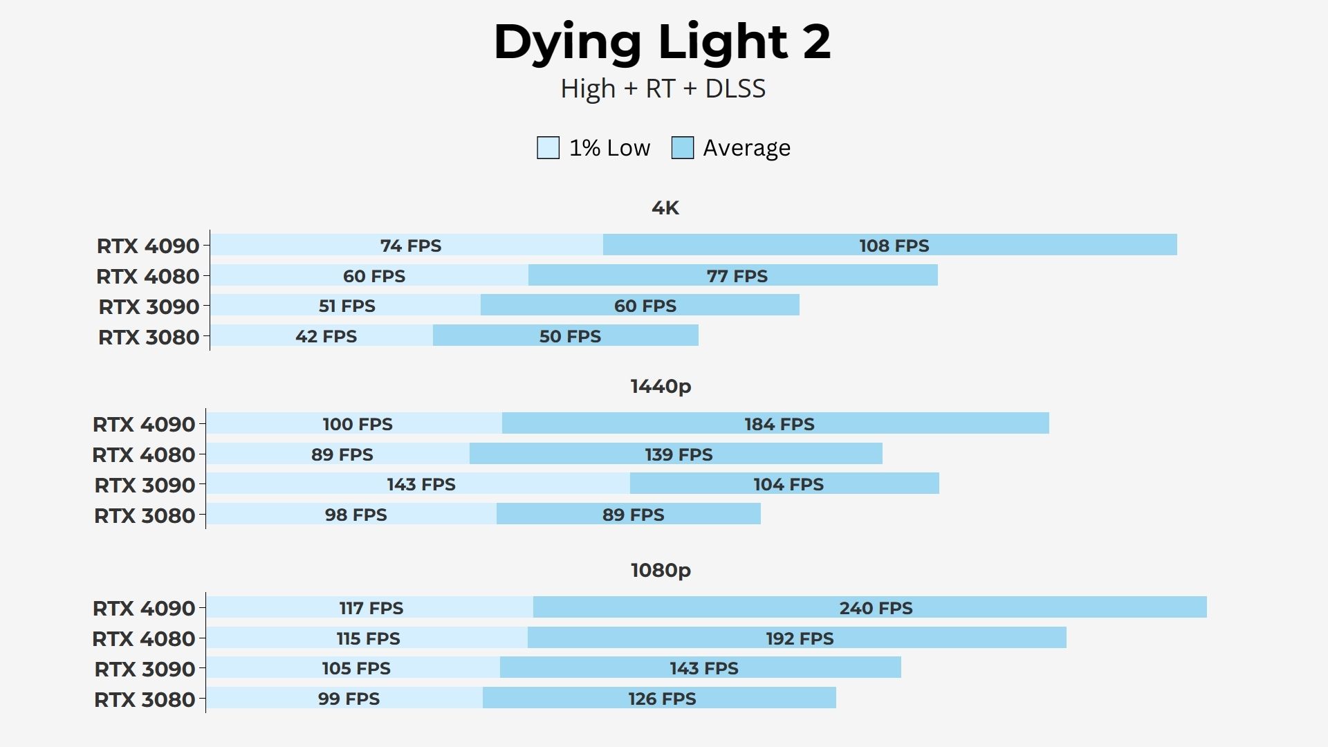 RTX 4080 Ray Tracing + DLSS Enabled Results Dying light 2