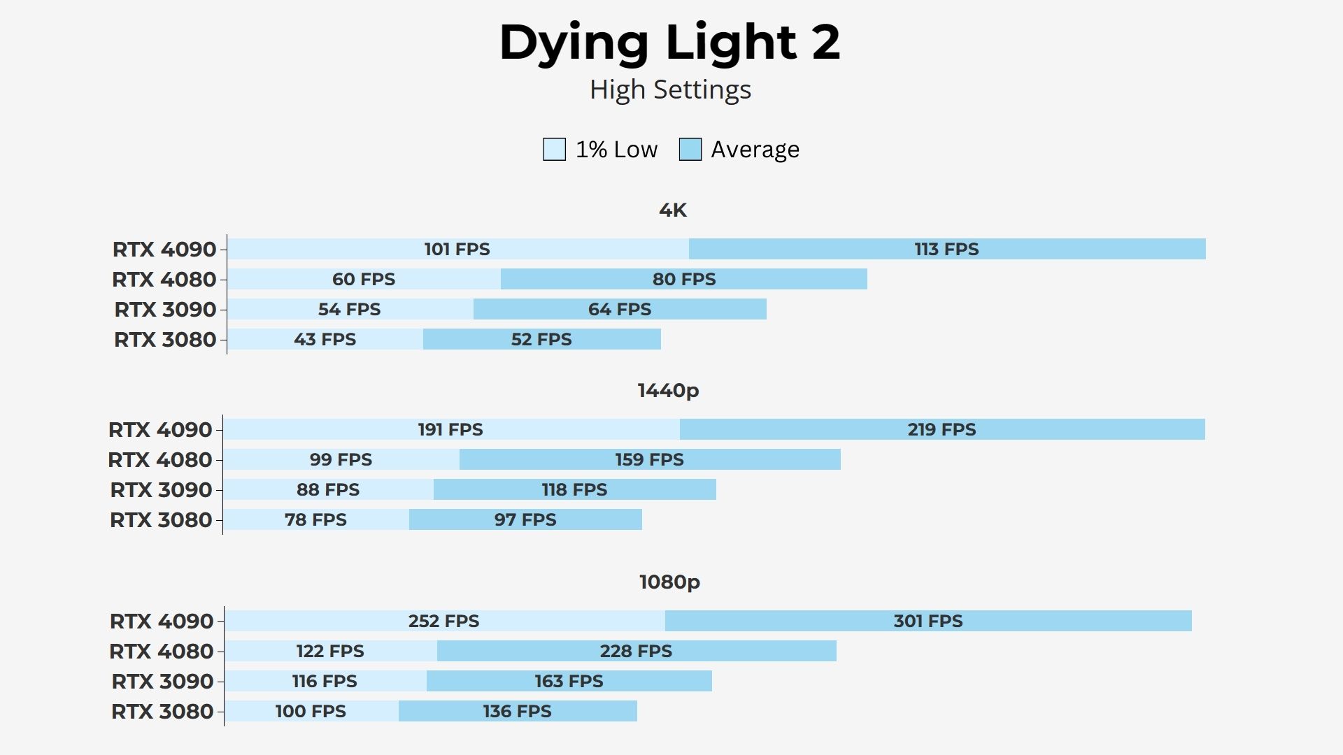 Gigabyte NVIDIA RTX 4080 16GB Gaming OC Dying Light 2