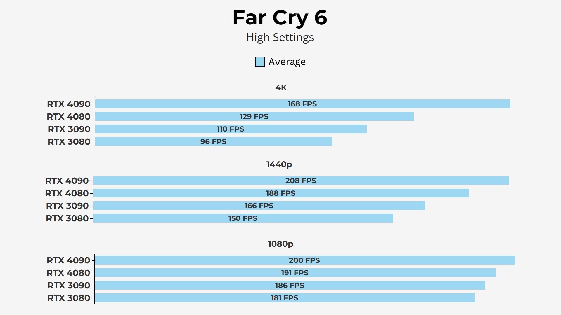 Gigabyte NVIDIA RTX 4080 16GB Gaming OC Far cry 6