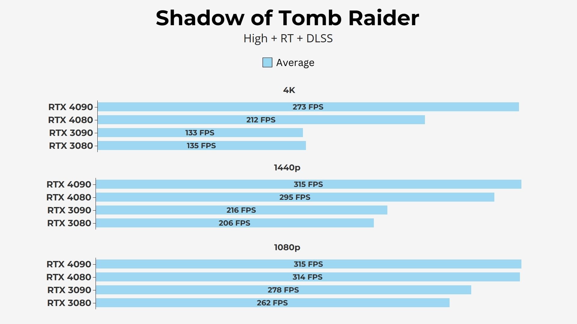 RTX 4080 Ray Tracing + DLSS Enabled Results Tomb Raider