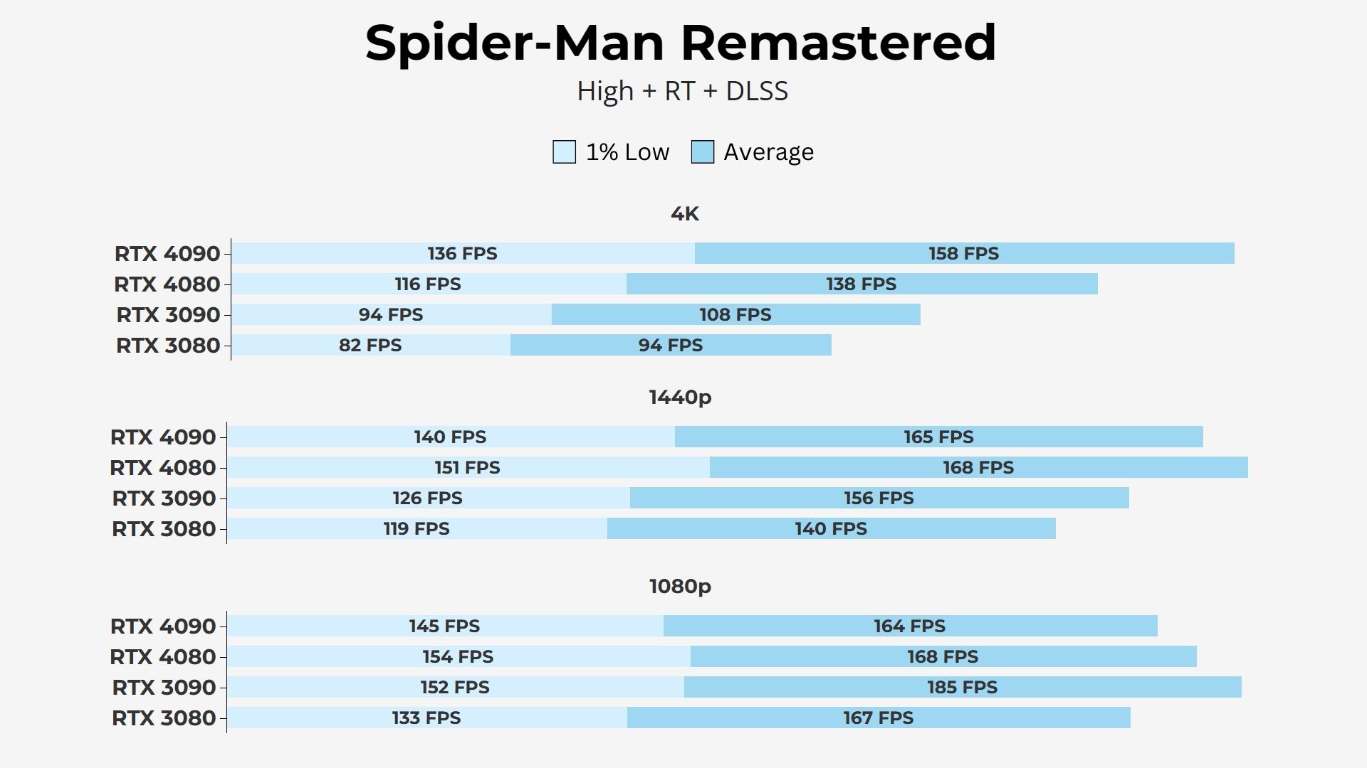 RTX 4080 Ray Tracing + DLSS Enabled Results Spiderman