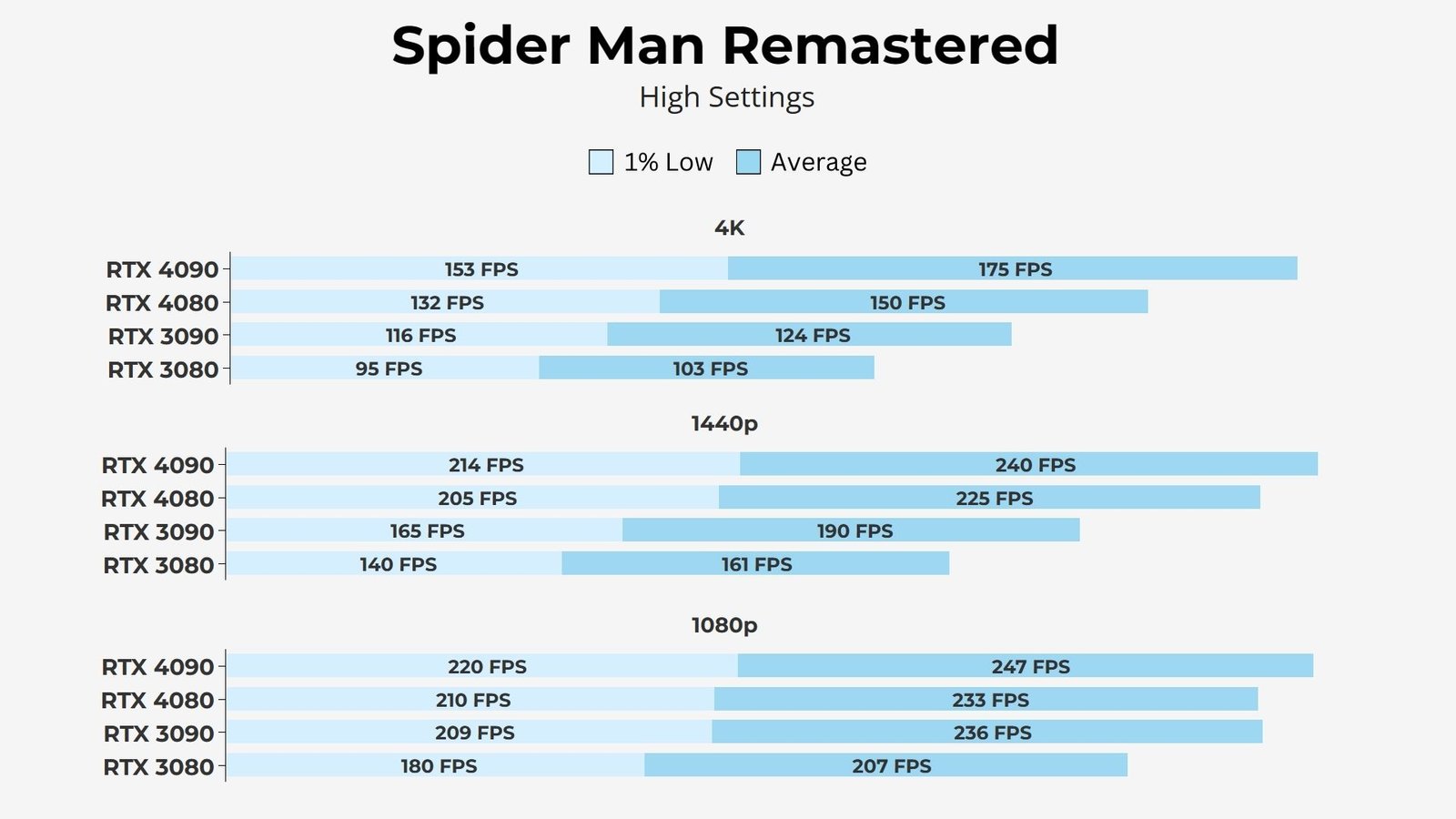 Gigabyte NVIDIA RTX 4080 16GB Gaming OC Spiderman