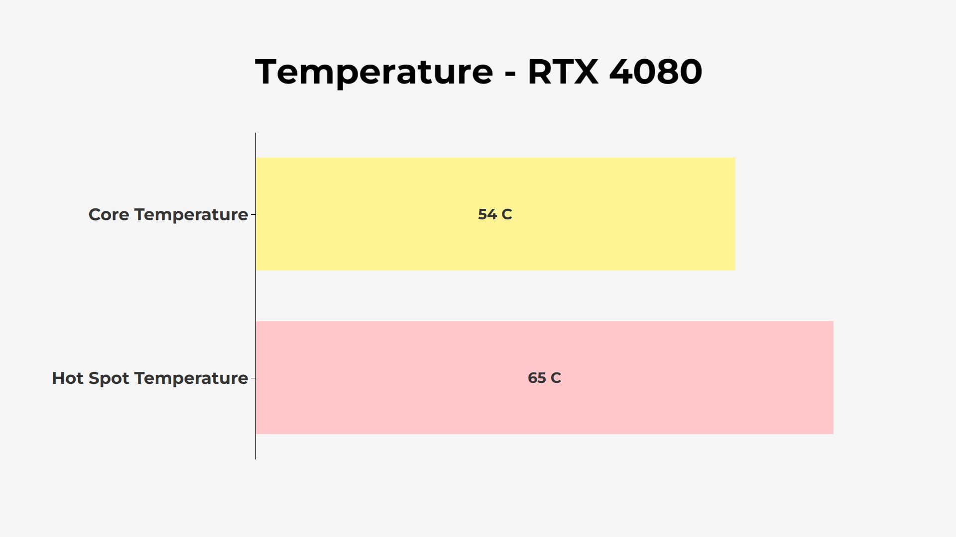 Gigabyte NVIDIA RTX 4080 16GB Gaming OC Temperature