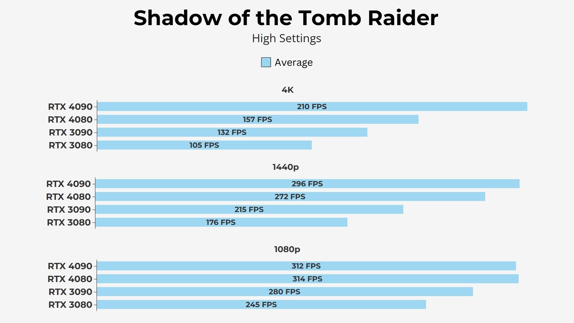 Gigabyte NVIDIA RTX 4080 16GB Gaming OC Tomb Raider