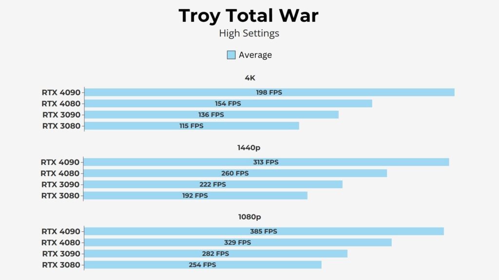 Gigabyte NVIDIA RTX 4080 16GB Gaming OC Troy total war
