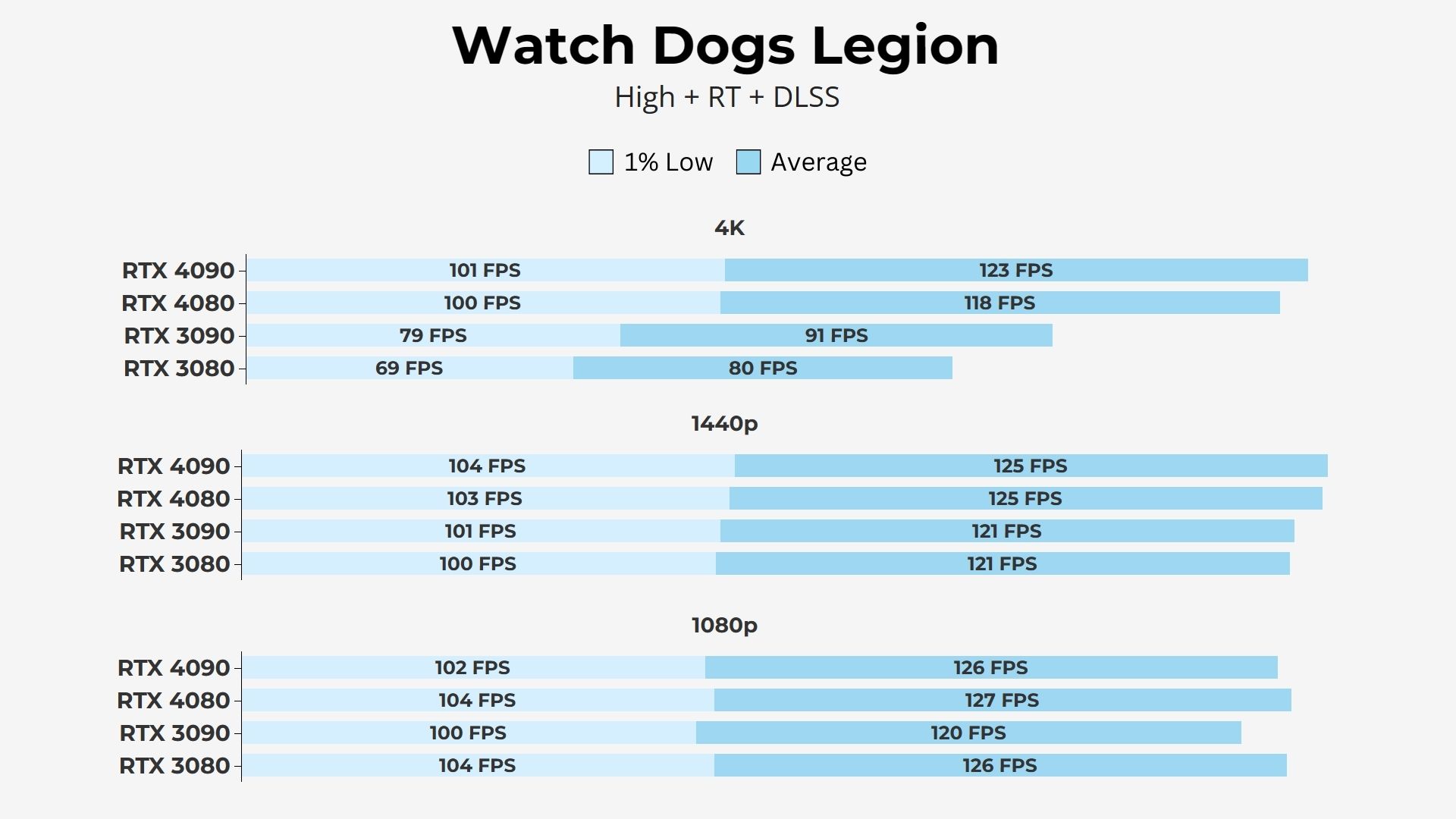 RTX 4080 Ray Tracing + DLSS Enabled Results watch dogs legion