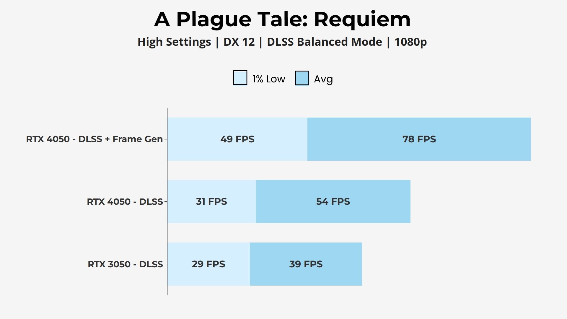 RTX 4050 vs 3050 A Plague Tale: Requiem DLSS