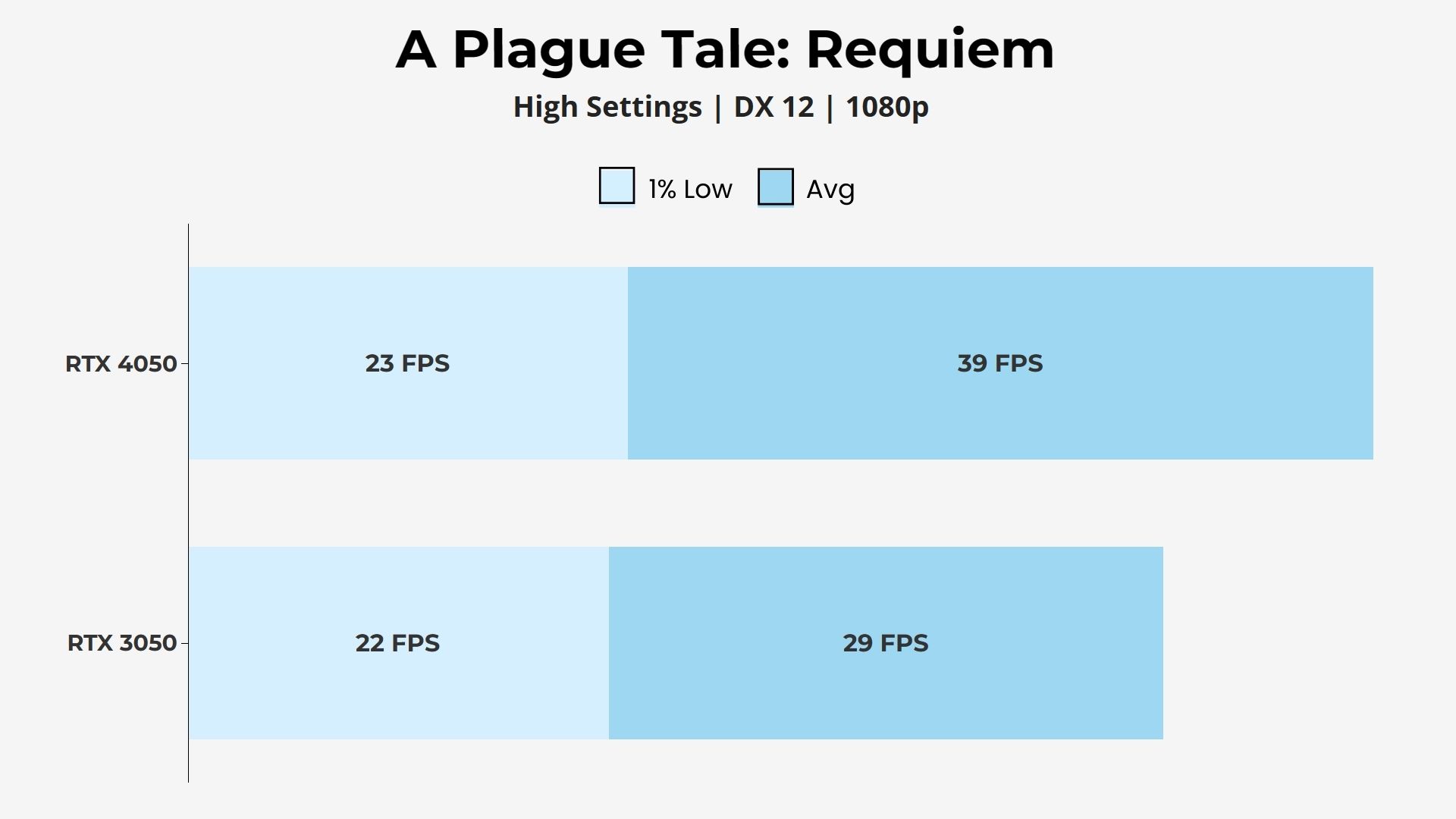 RTX 4050 vs 3050 A Plague Tale: Requiem