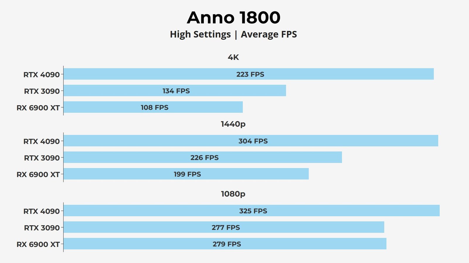 Anno 1800 RTX 4090