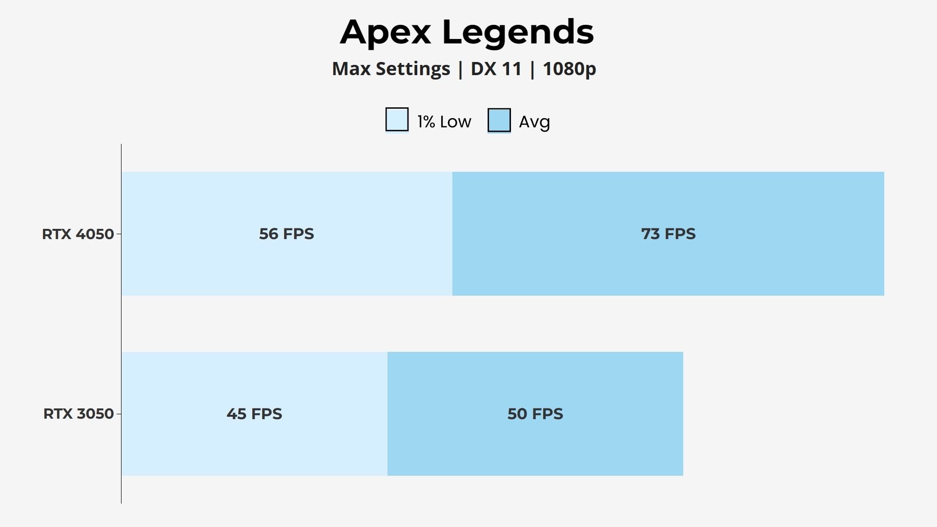 RTX 4050 vs 3050 Apex Legends