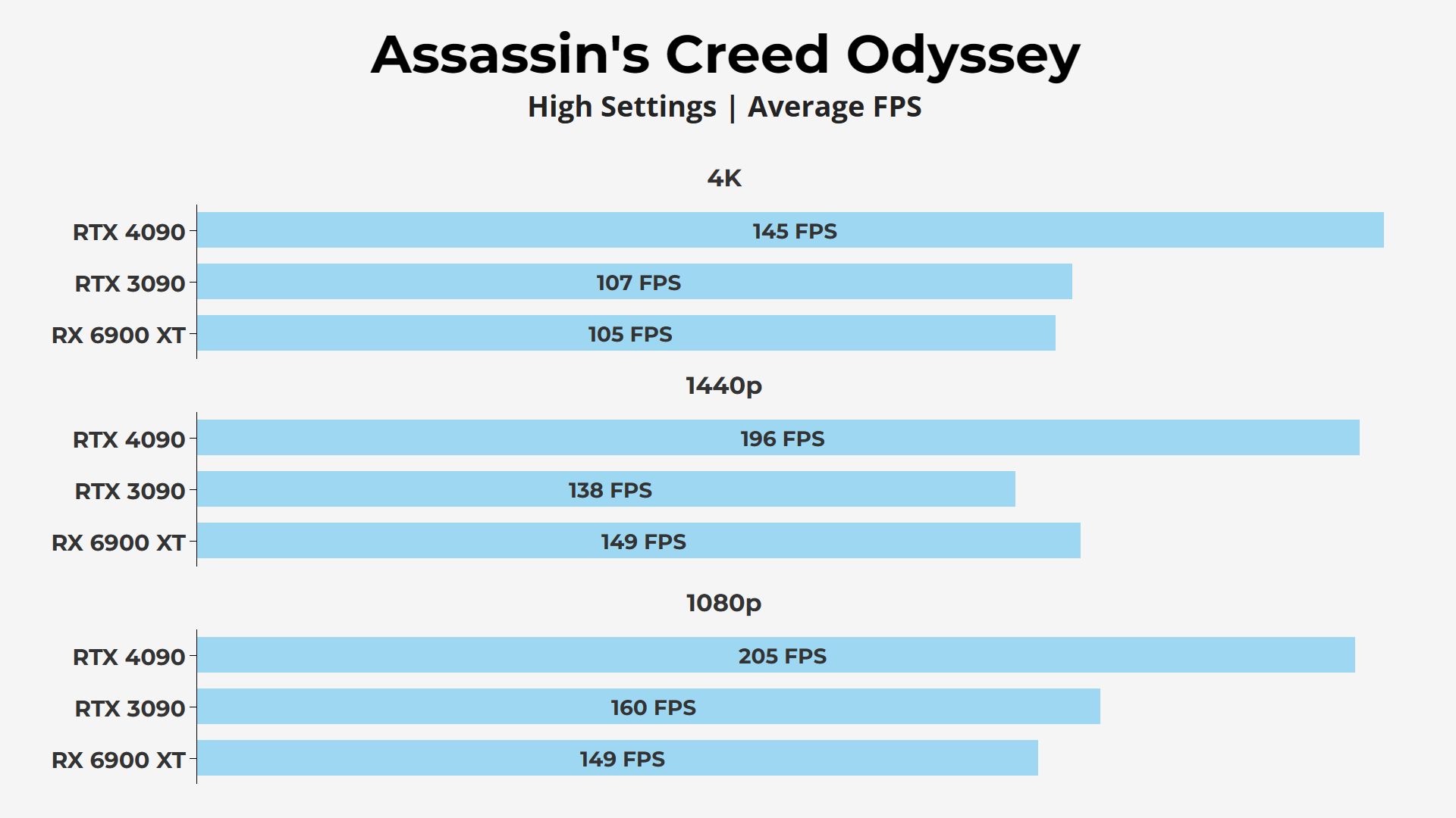 Assassin's Creed Odyssey RTX 4090