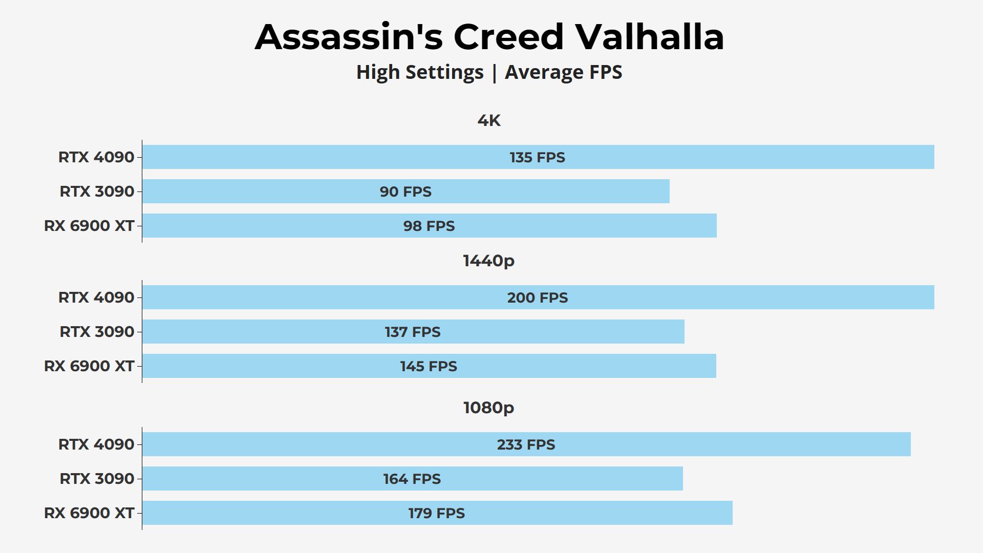 Assassin's Creed Valhalla RTX 4090