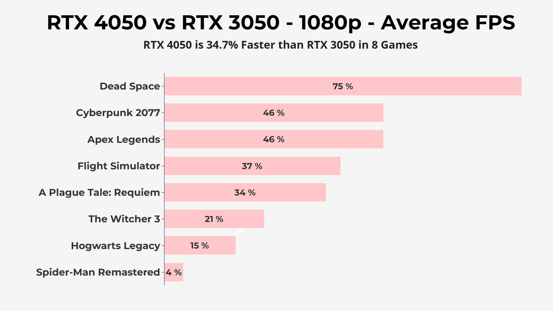 RTX 4050 vs 3050 Average FPS