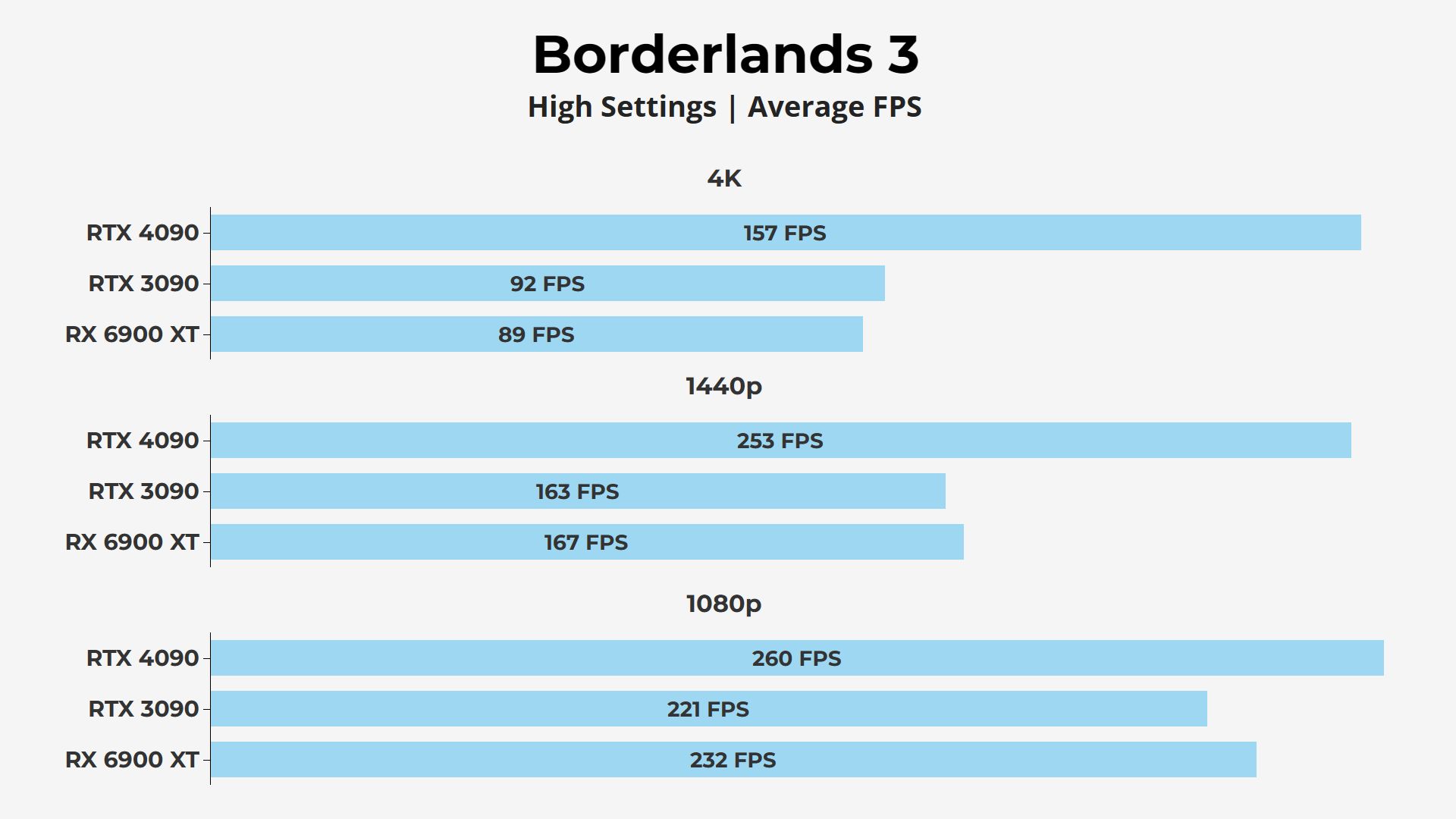 Borderlands 3 RTX 4090