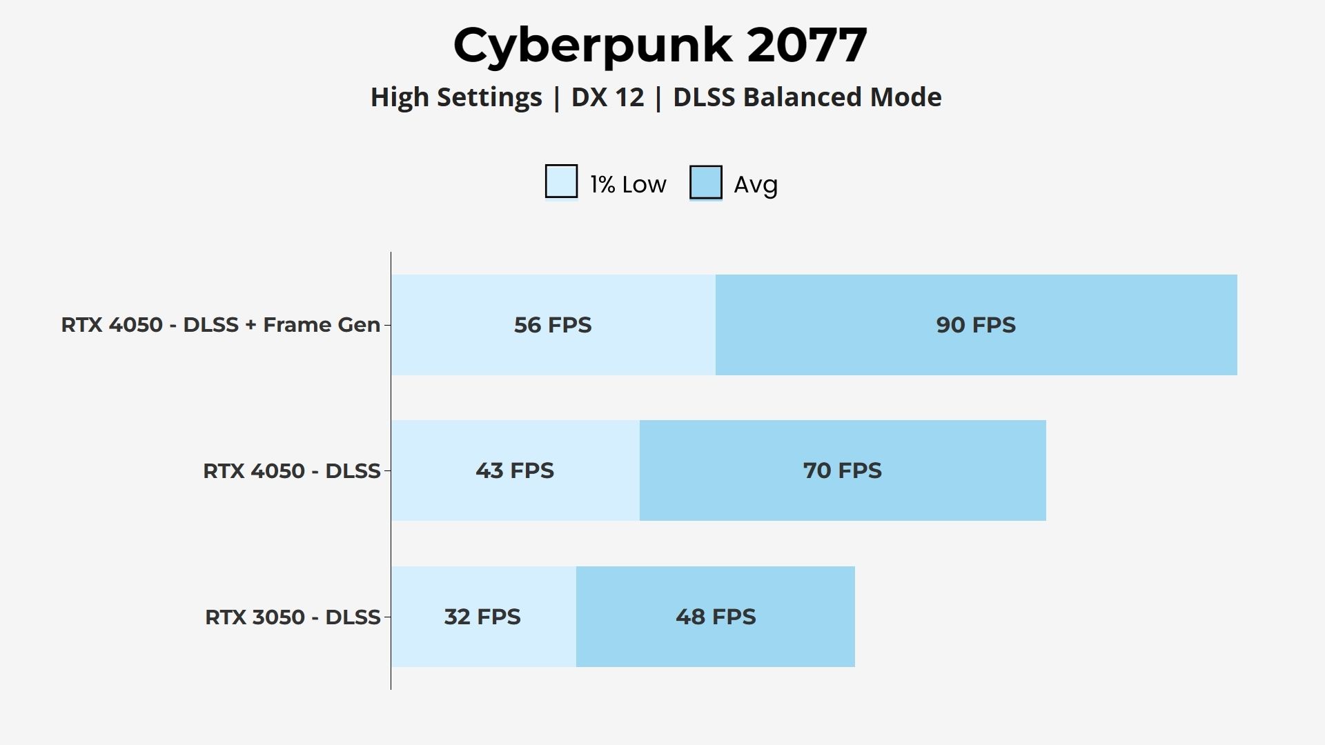 RTX 4050 vs 3050 Cyberpunk 2077 DLSS