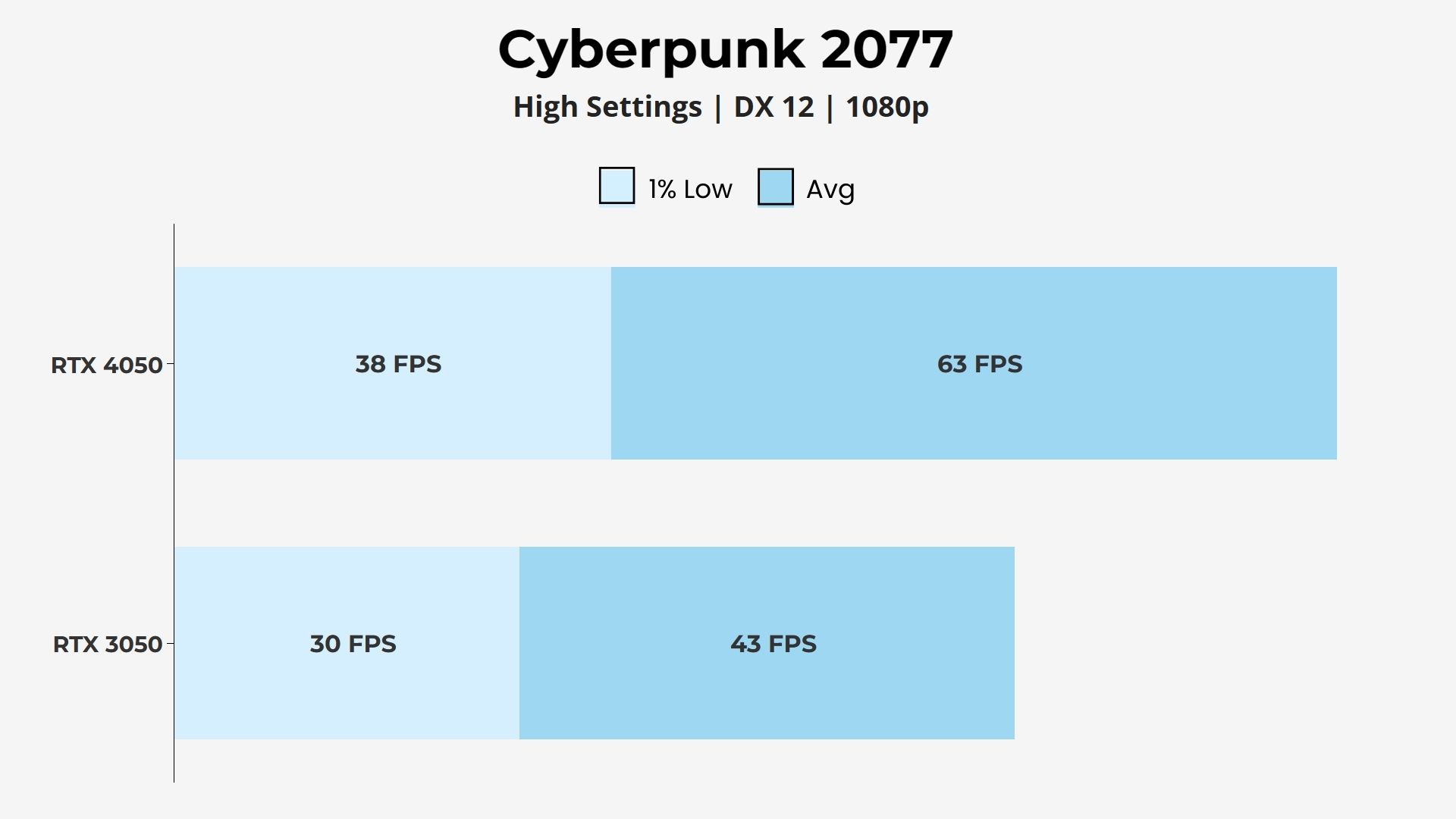 RTX 4050 vs 3050 Cyberpunk 2077