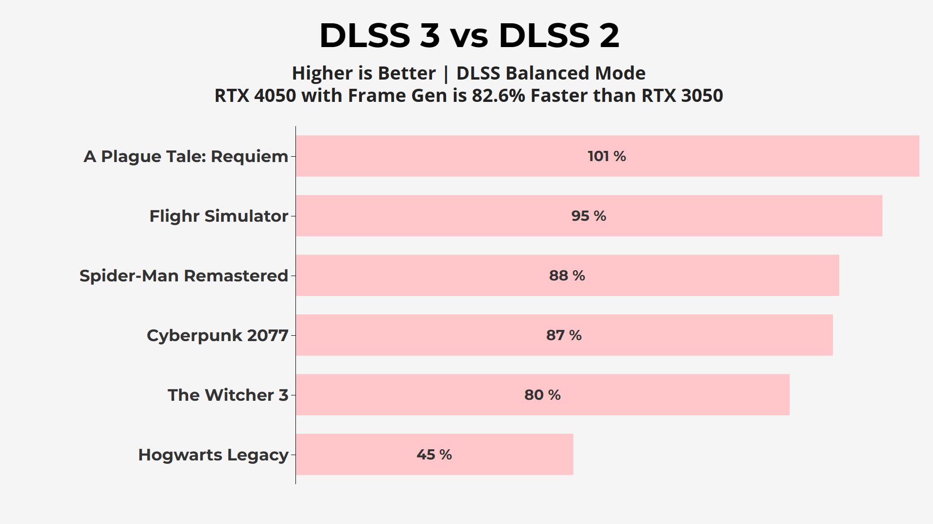 RTX 4050 vs 3050 DLSS 3 vs DLSS 2