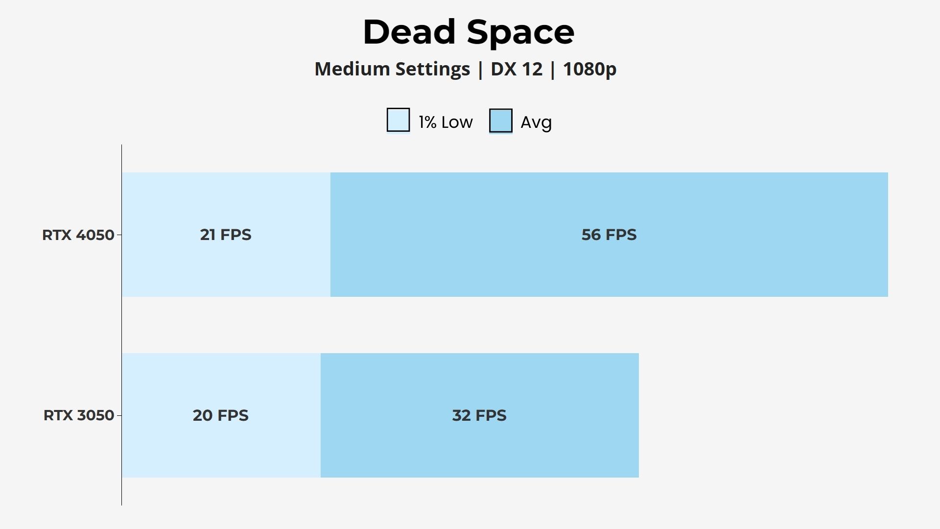RTX 4050 vs 3050 Dead Space