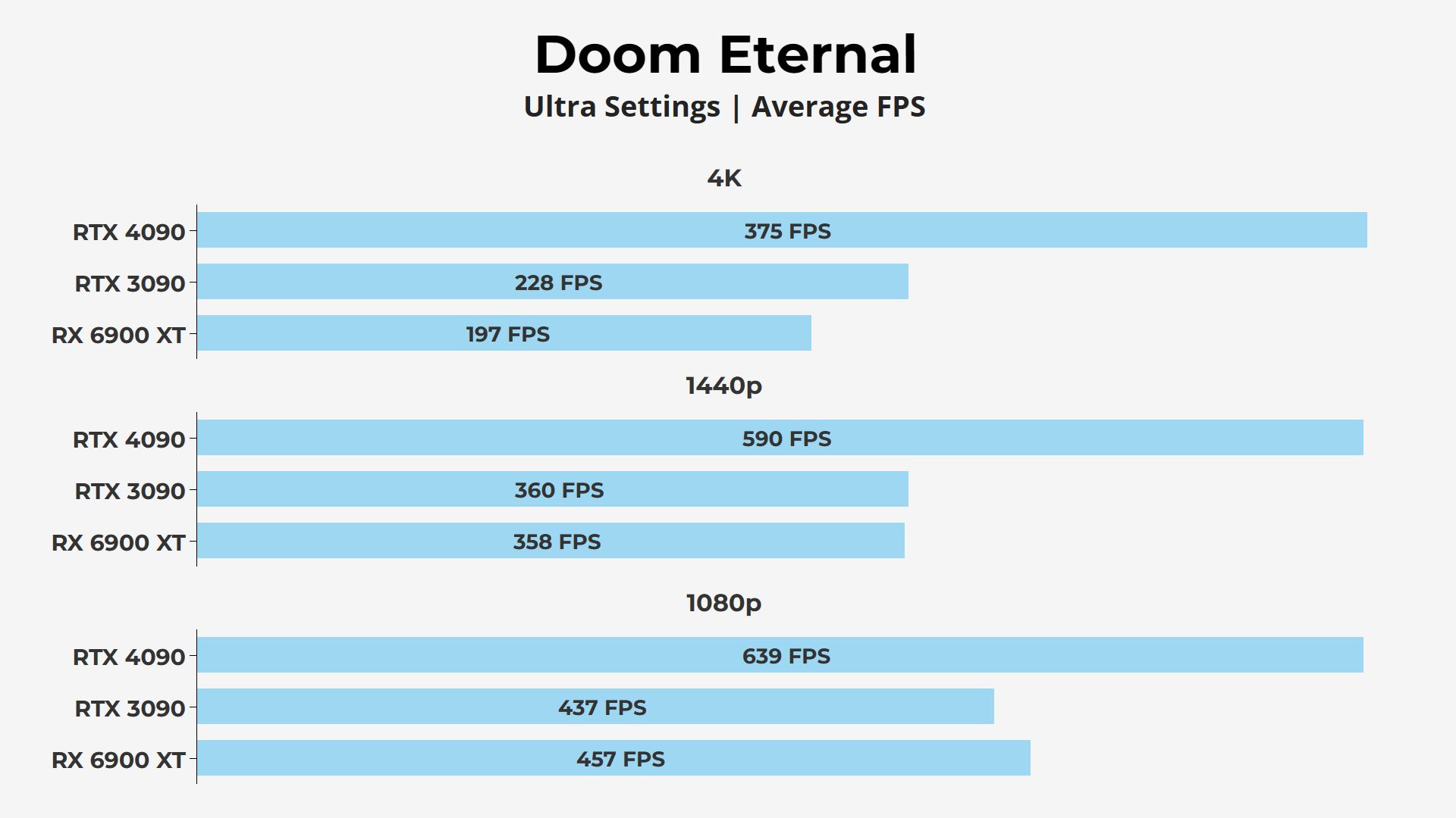 Doom Eternal RTX 4090