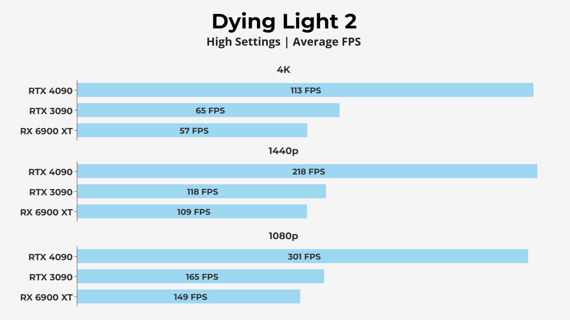 Dying Light 2 RTX 4090