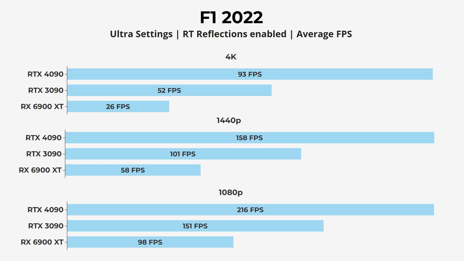 FI 2022 RTX 4090