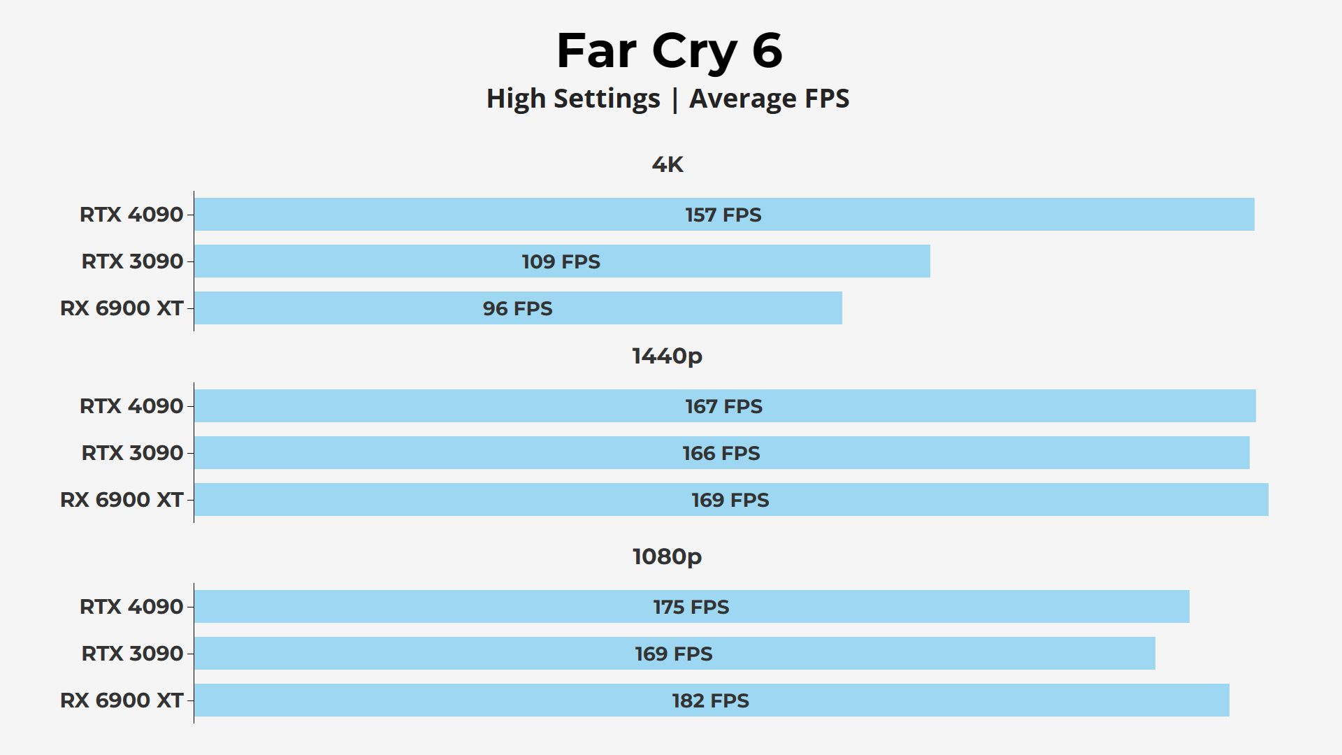 Far Cry 6 RTX 4090