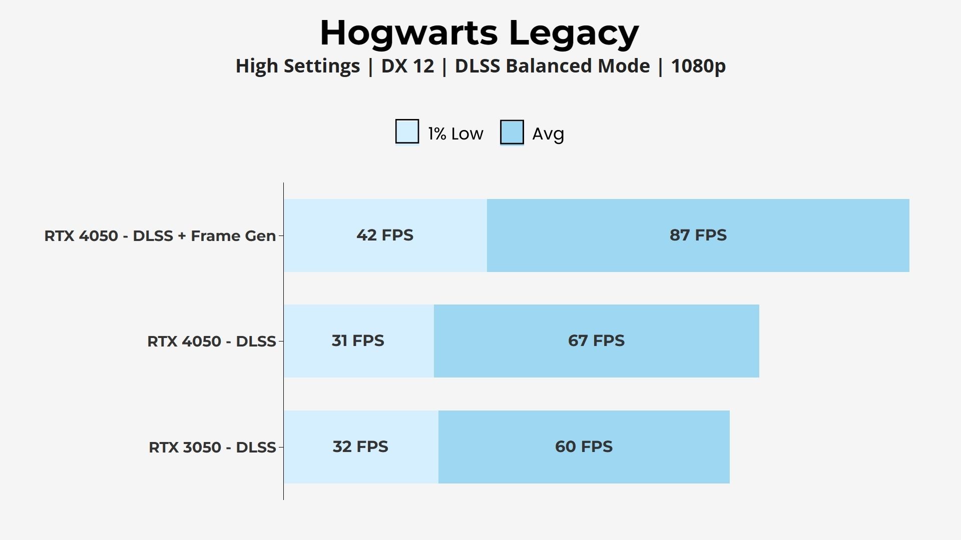 RTX 4050 vs 3050 Hogwarts Legacy DLSS
