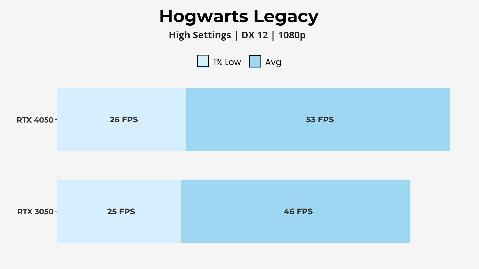RTX 4050 vs 3050 Hogwarts Legacy