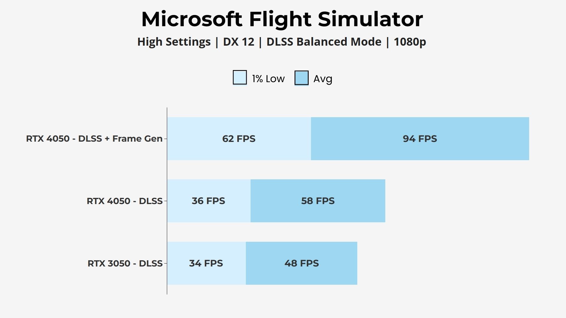 RTX 4050 vs 3050 Microsoft Flight Simulator DLSS