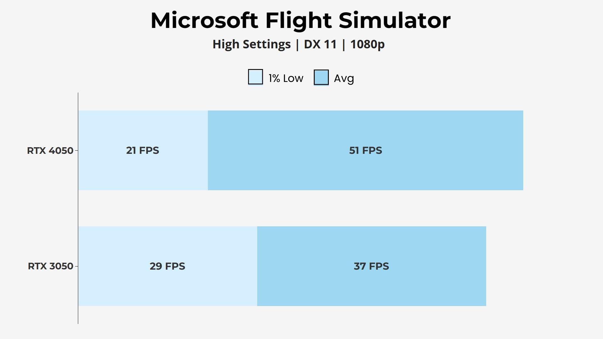 RTX 4050 vs 3050 Microsoft Flight Simulator