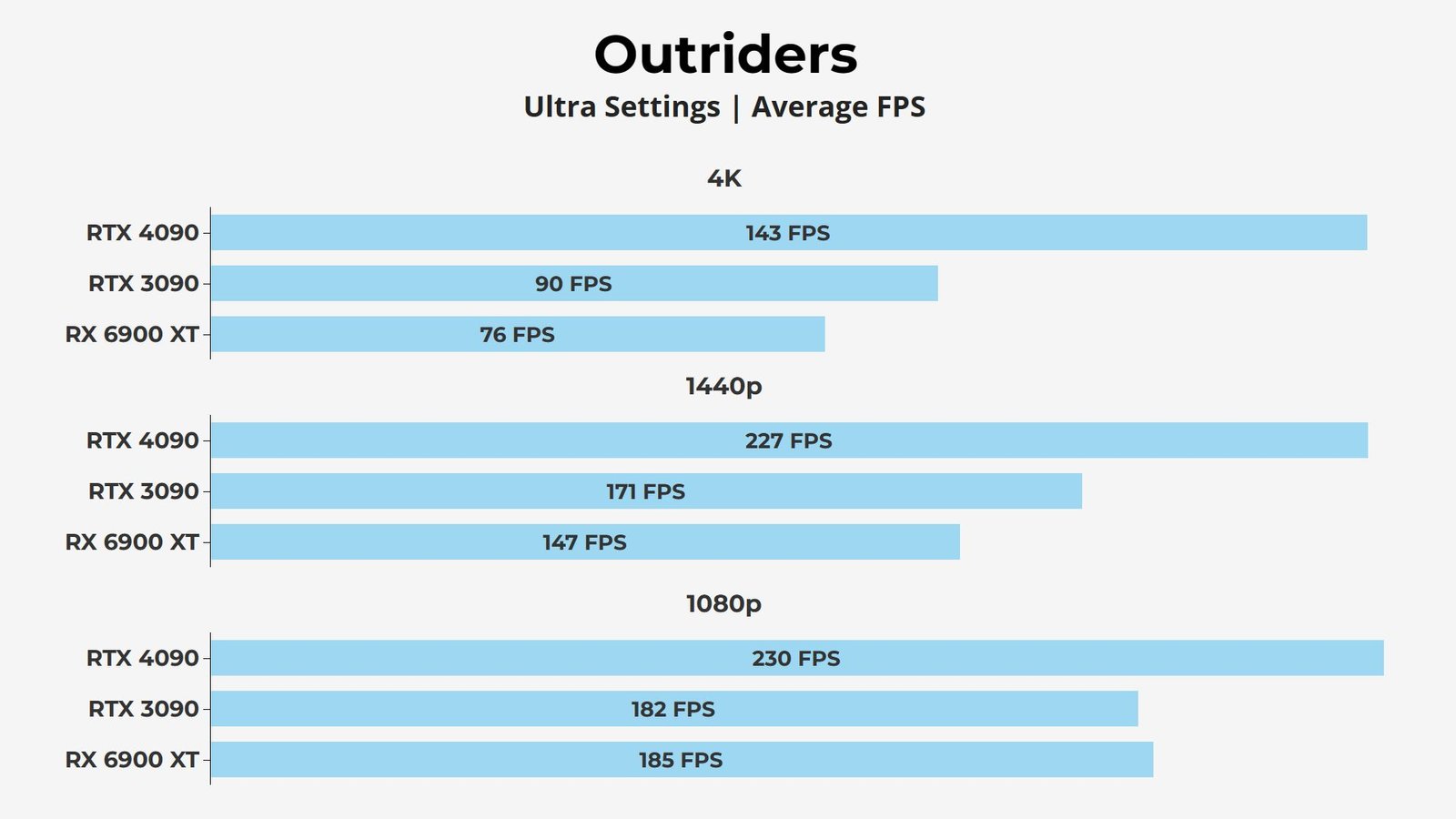 Outriders RTX 4090