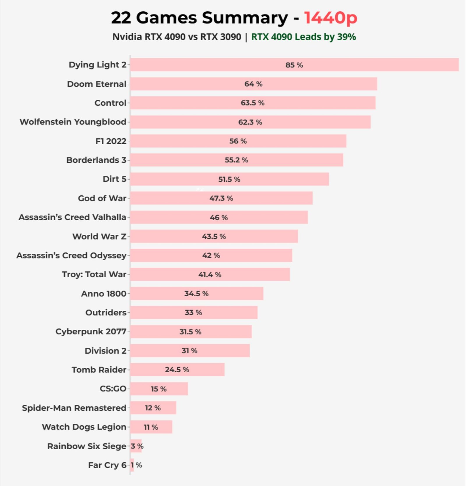 RTX 4090 - 1440p gaming summary