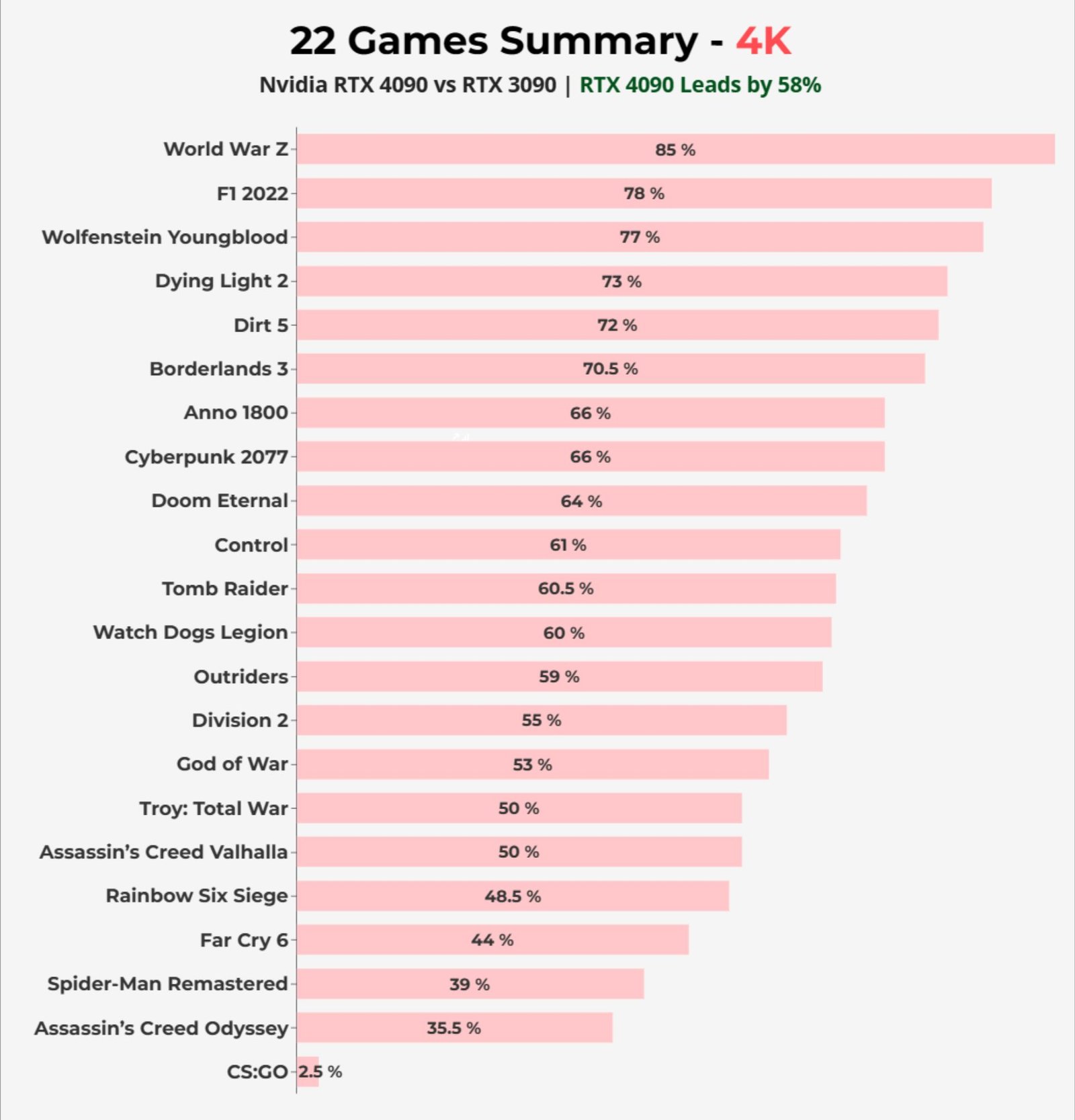 RTX 4090 - 4K gaming summary