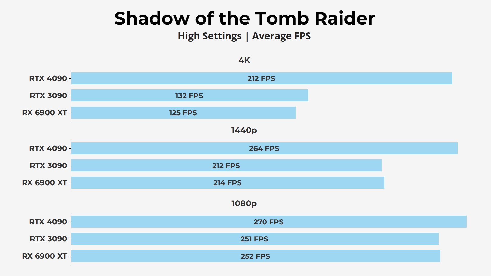 Shadow of the Tomb Raider RTX 4090