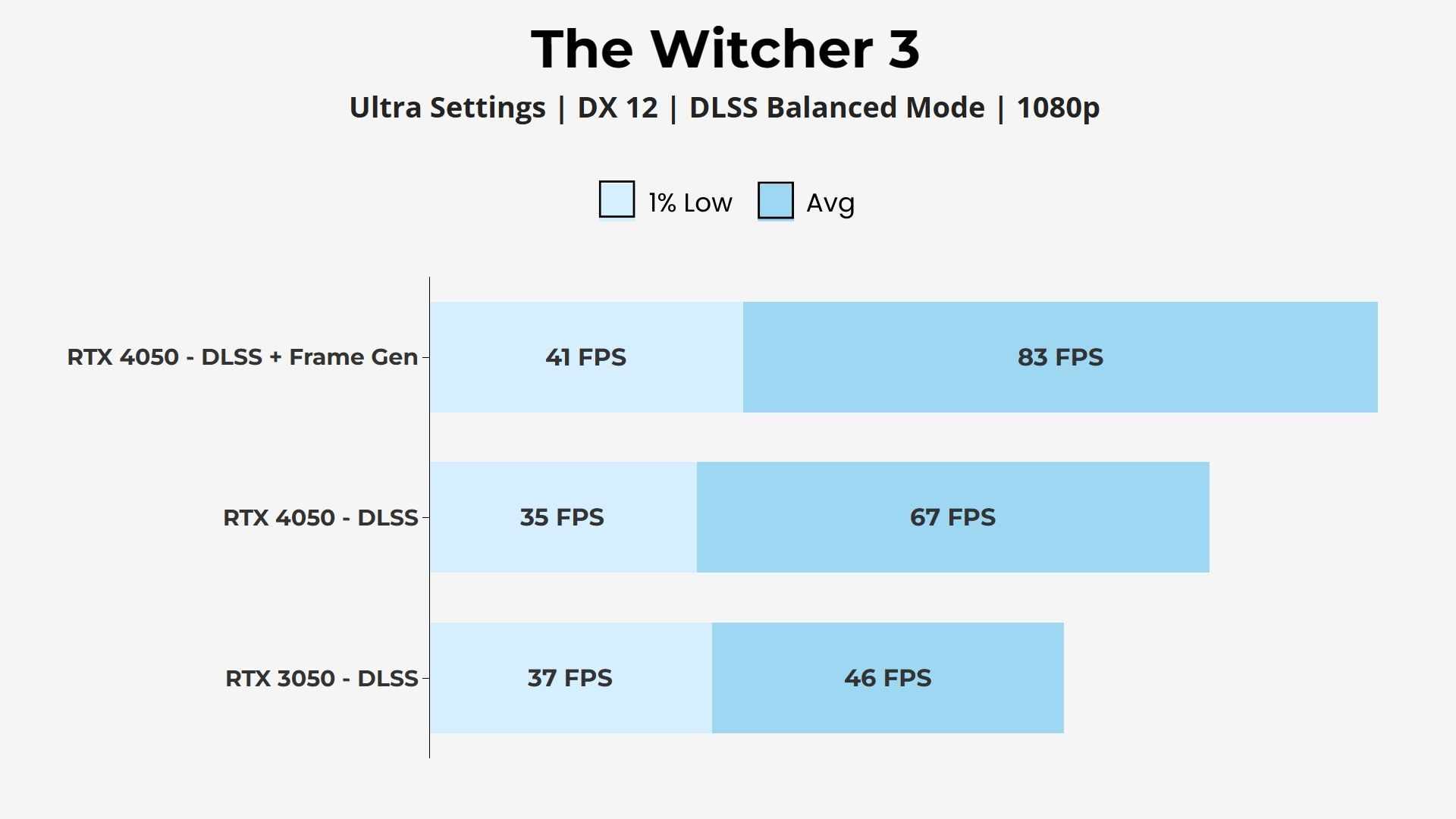 RTX 4050 vs 3050 The Witcher 3 DLSS