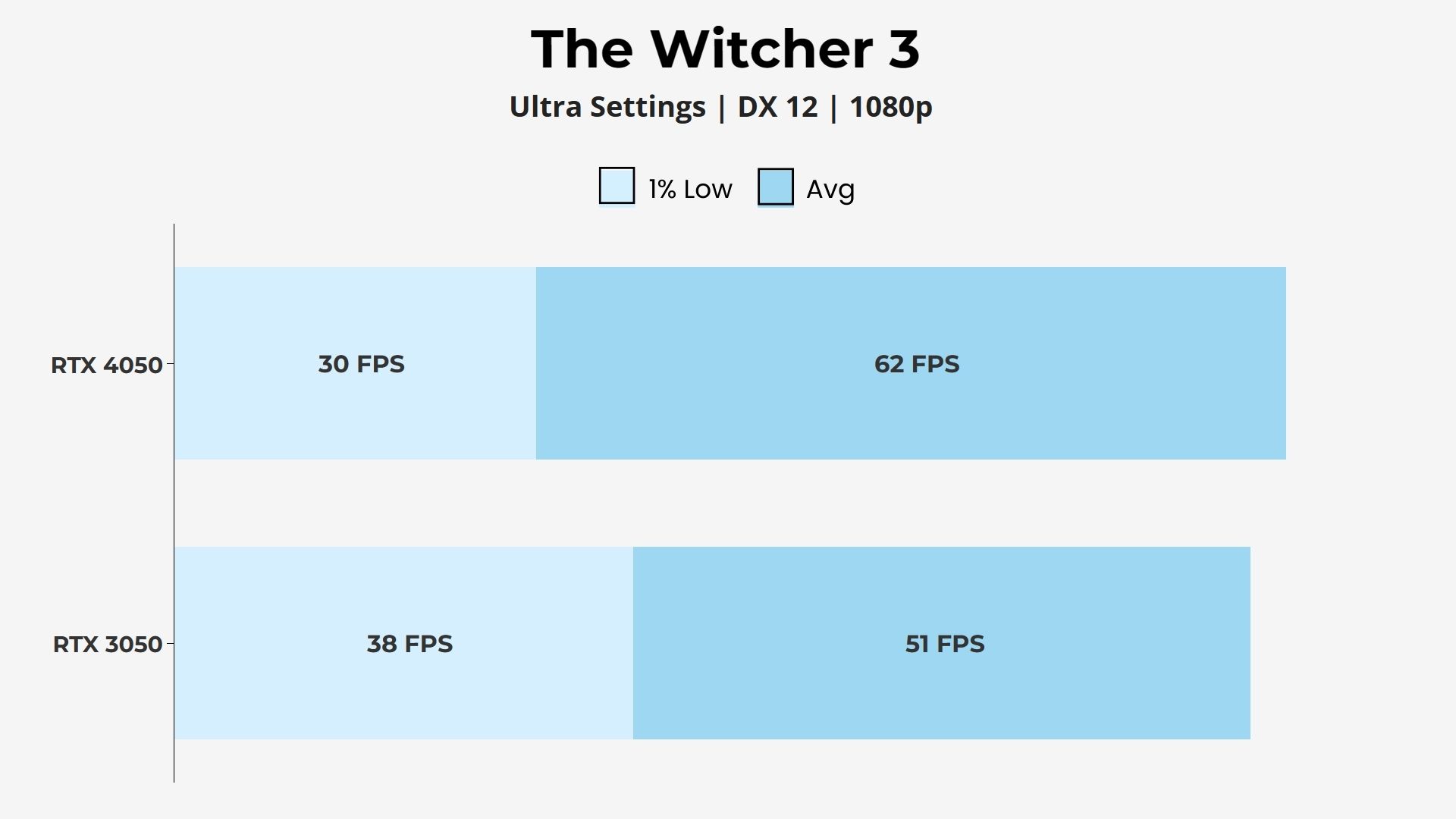 RTX 4050 vs 3050 The Witcher 3
