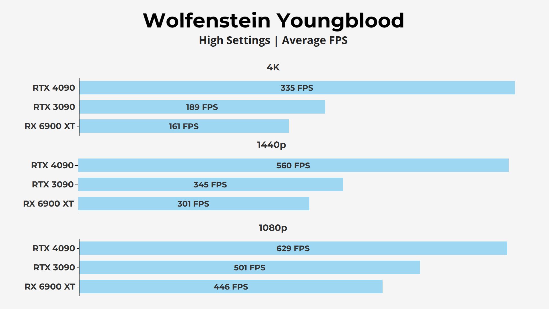 Wolfenstein Youngblood RTX 4090