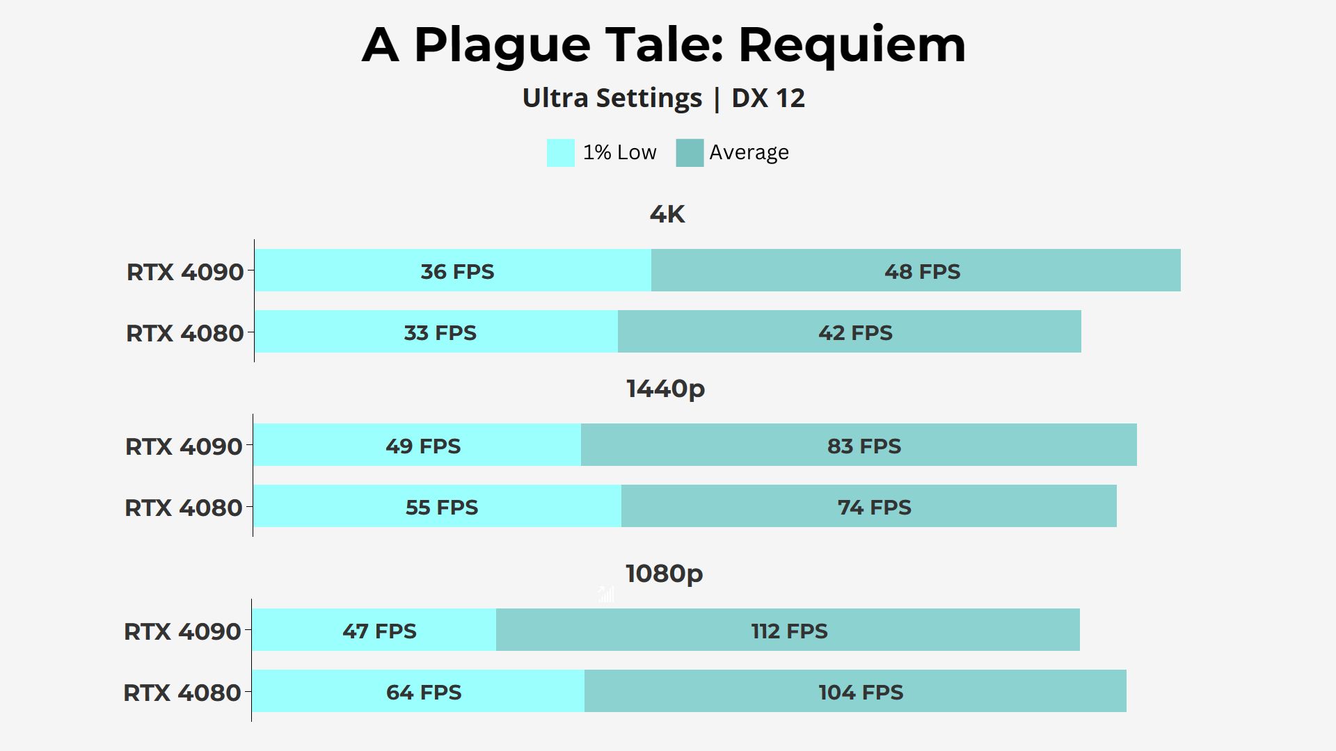 Nvidia RTX 4080 vs RTX 4090 - Plague Tale Requiem