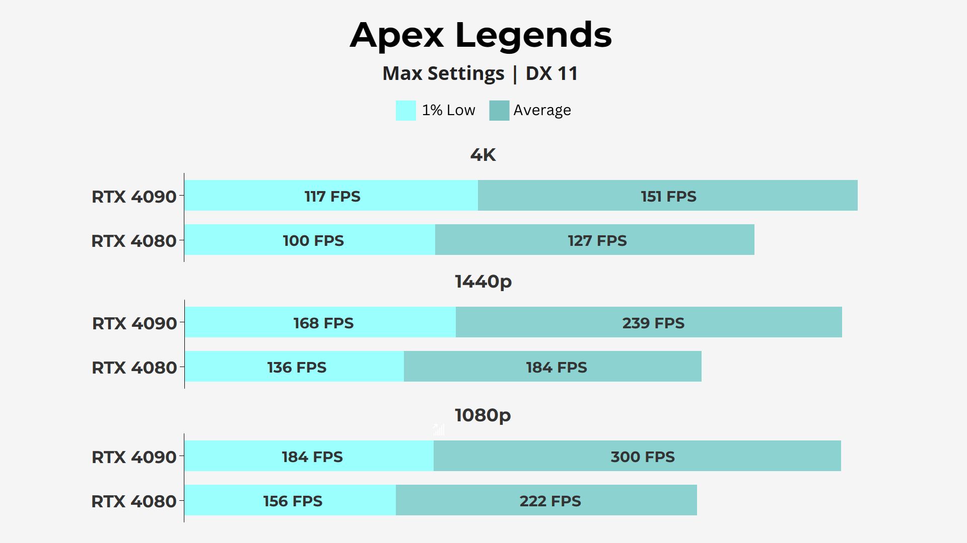 Nvidia RTX 4080 vs RTX 4090 - Apex Legends