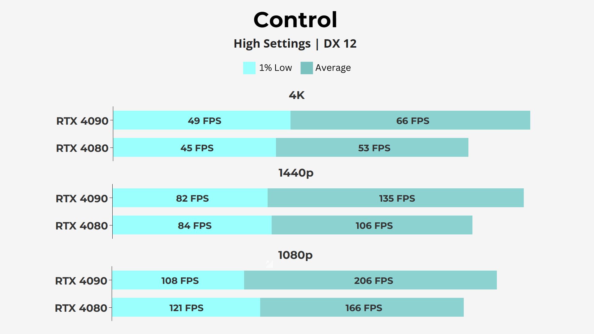 Nvidia RTX 4080 vs RTX 4090 - Control 