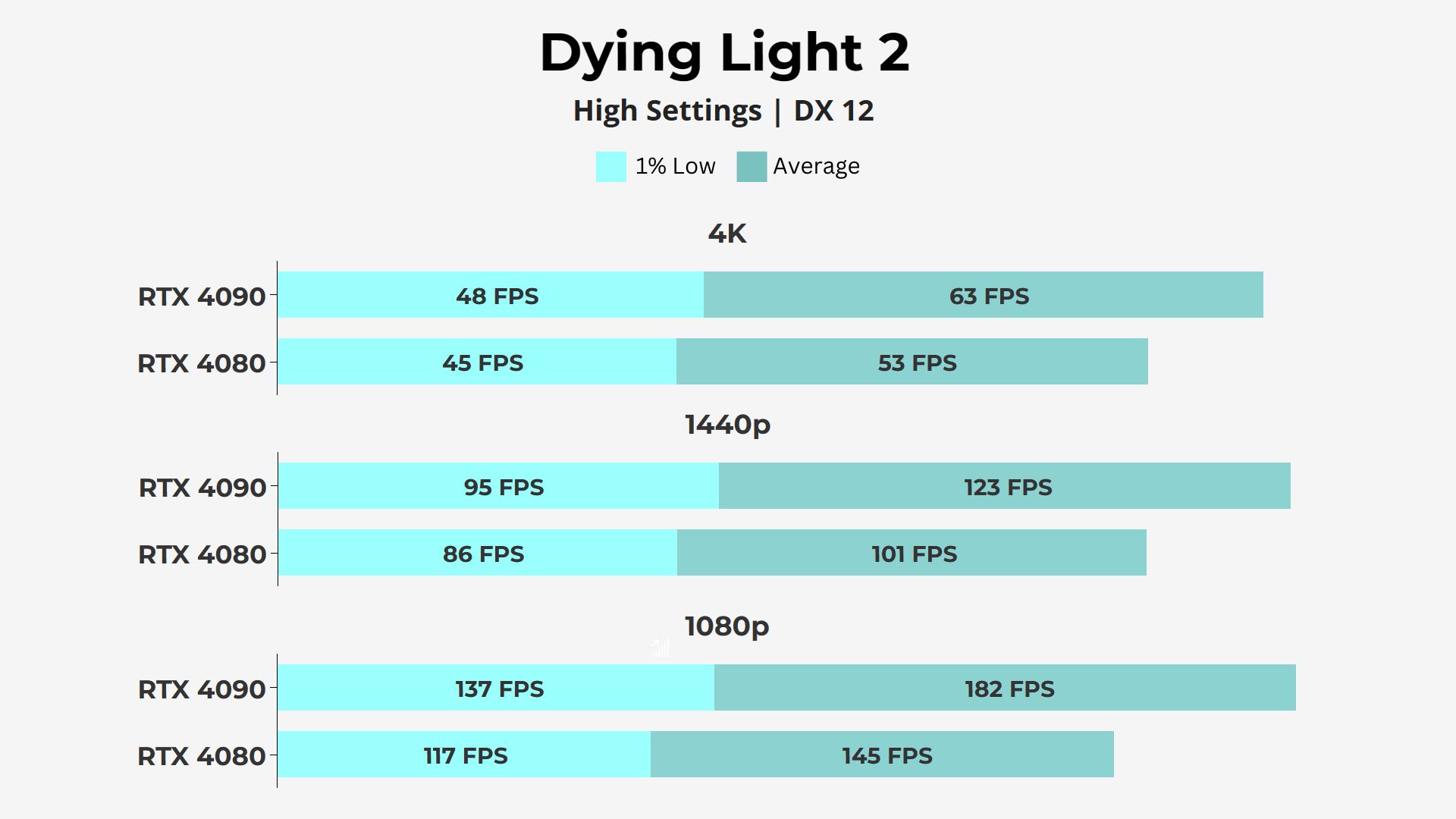Nvidia RTX 4080 vs RTX 4090 - Dying Light 2