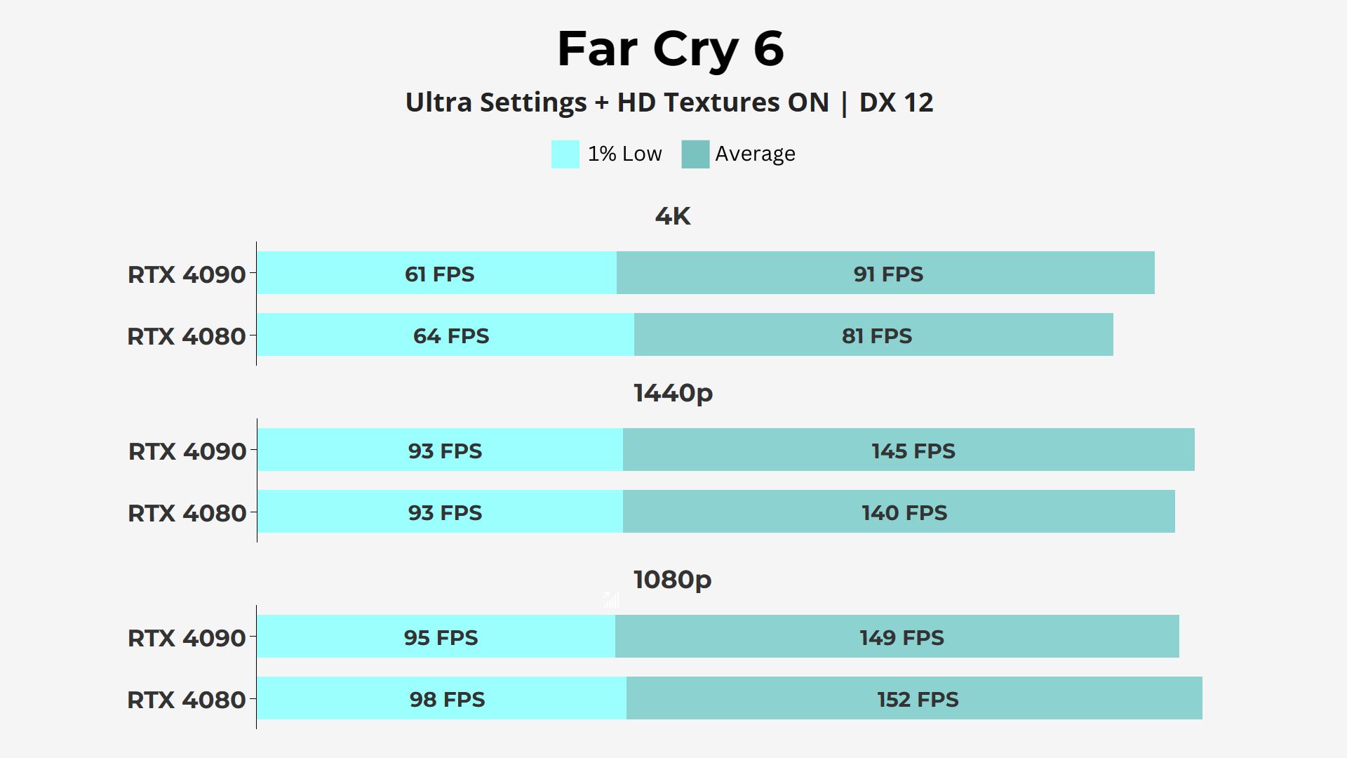 Nvidia RTX 4080 vs RTX 4090 - Far Cry 6