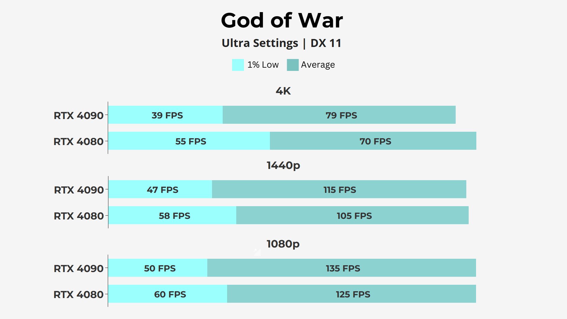 Nvidia RTX 4080 vs RTX 4090 - God of War