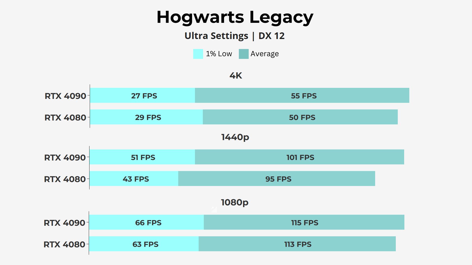 Nvidia RTX 4080 vs RTX 4090 - Hogwarts Legacy
