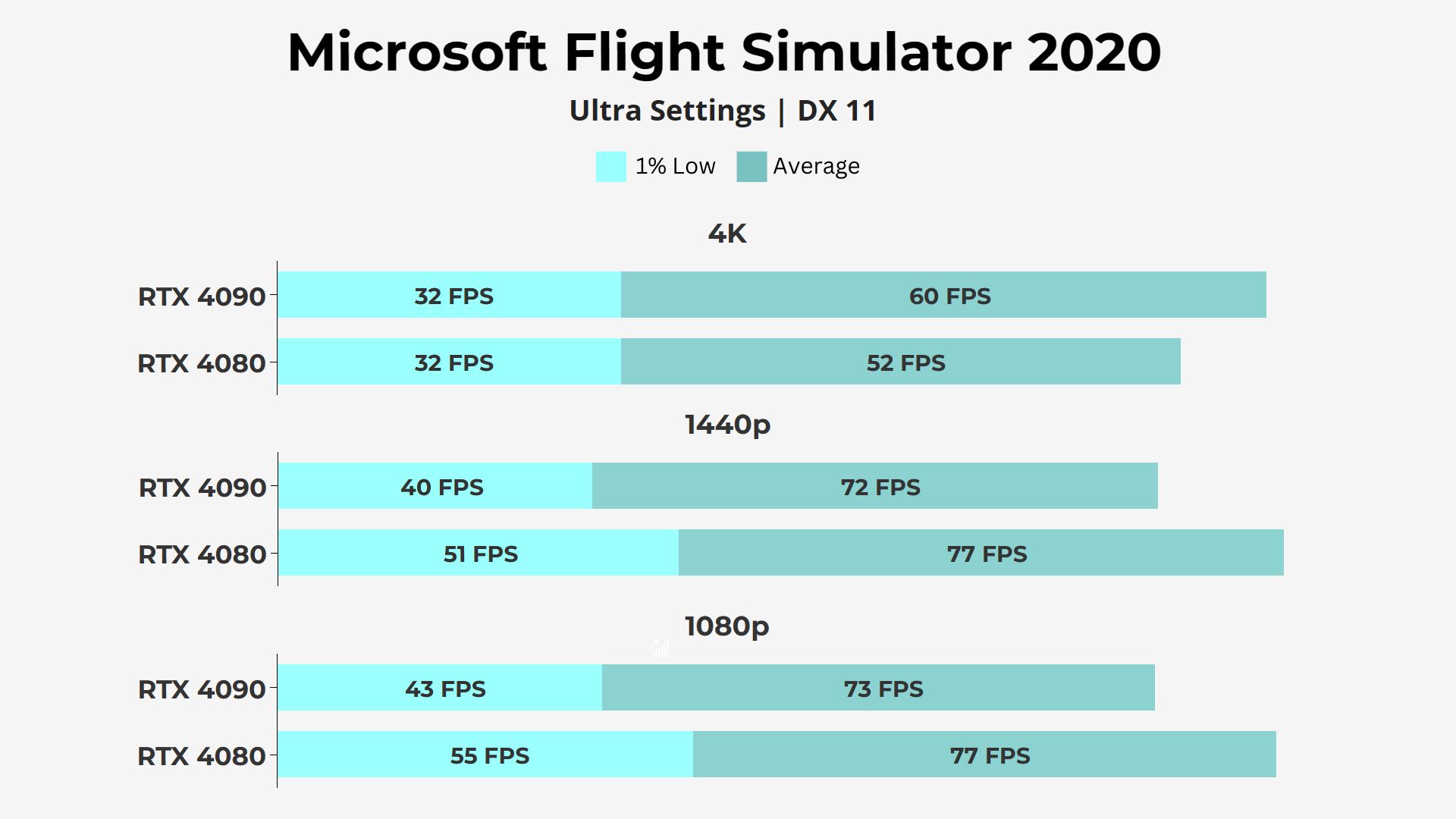 Nvidia RTX 4080 vs RTX 4090 - Microsoft Flight Simulator