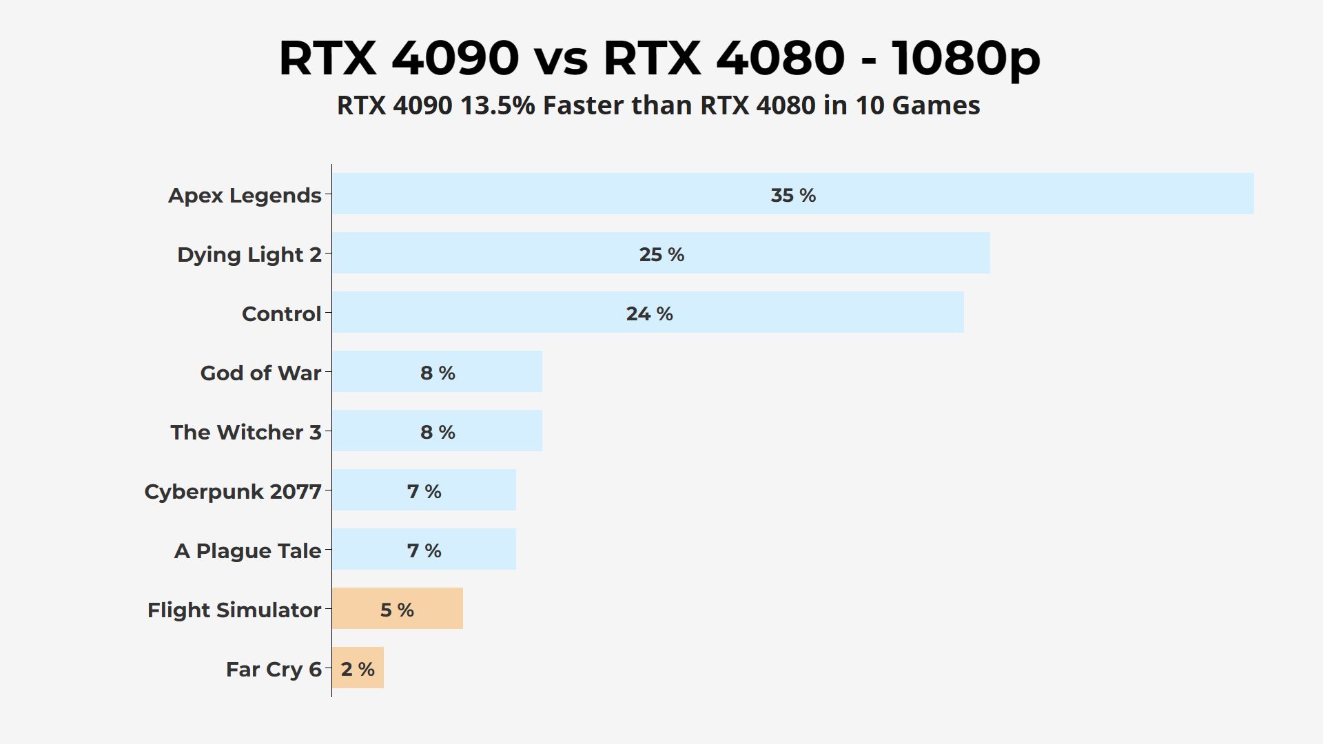 Nvidia RTX 4080 vs RTX 4090 - 1080p games average