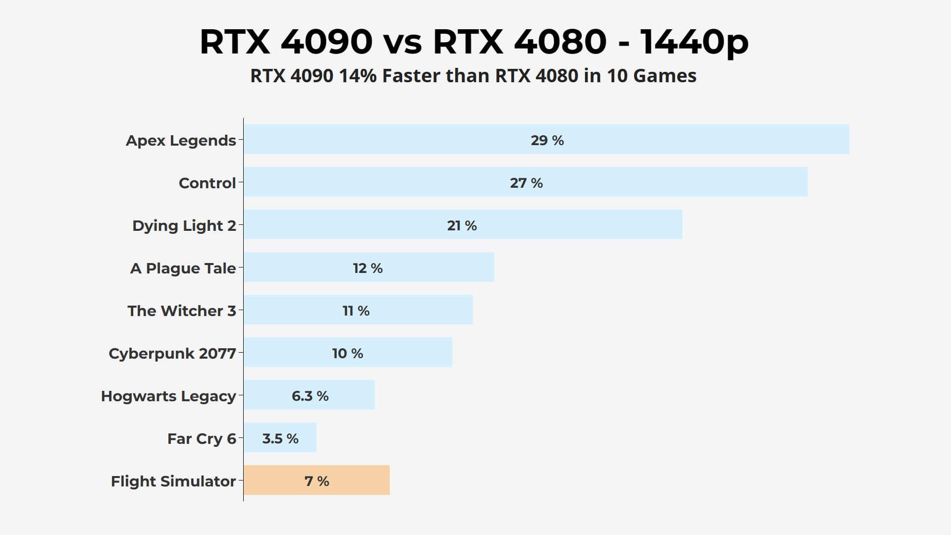 Nvidia RTX 4080 vs RTX 4090 - 1440p games average