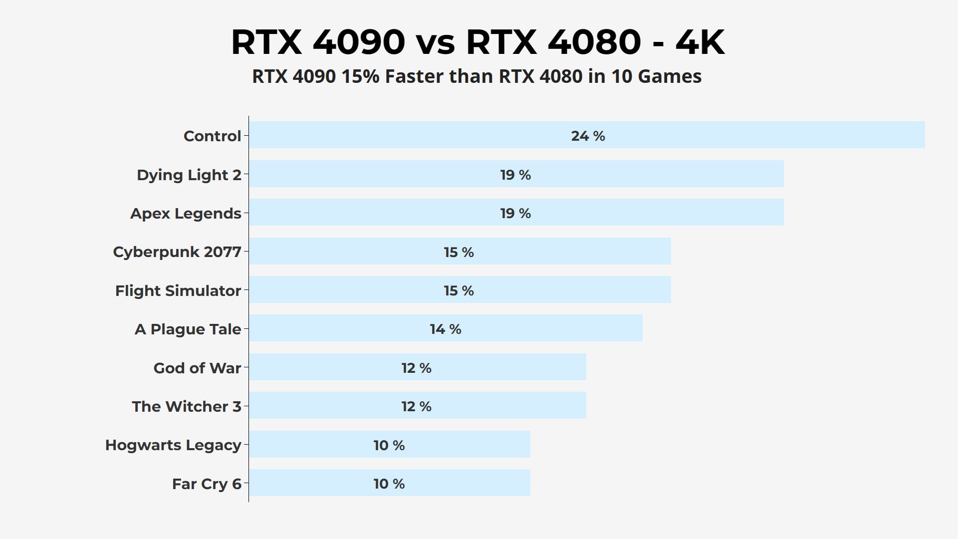 Nvidia RTX 4080 vs RTX 4090 - 4K games average