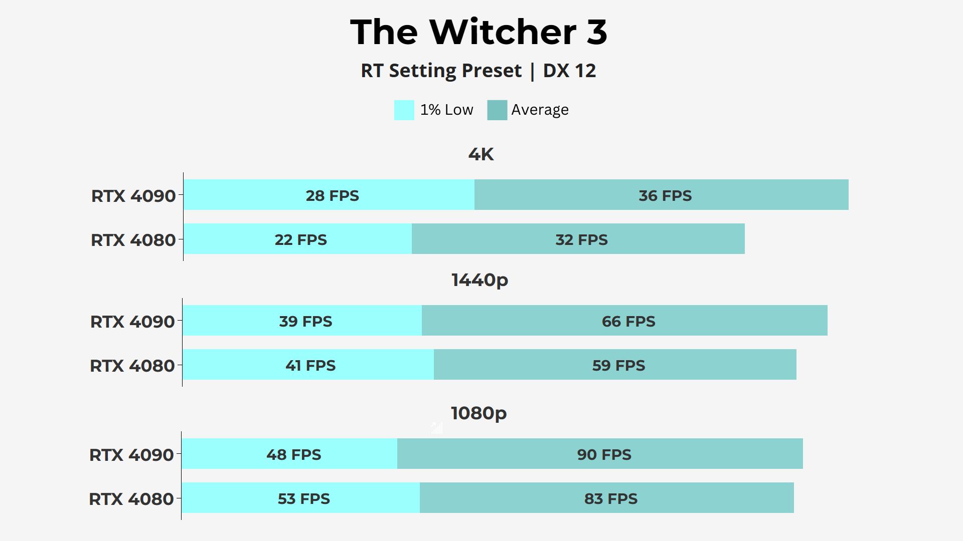 Nvidia RTX 4080 vs RTX 4090 - Witcher 3