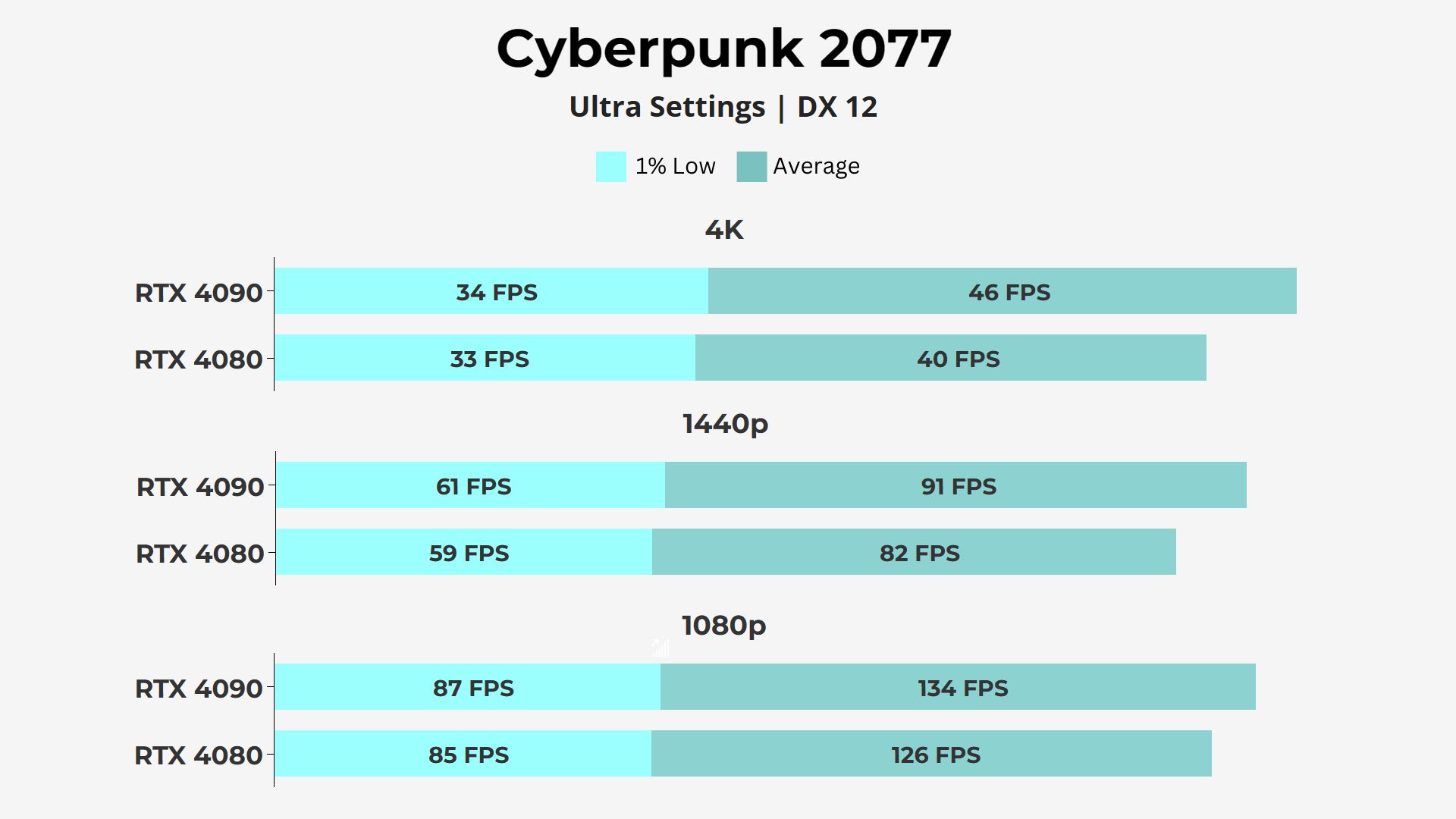 Nvidia RTX 4080 vs RTX 4090 - Cyberpunk 2077
